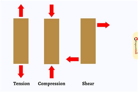 shear compression test|shear vs tensile strength.